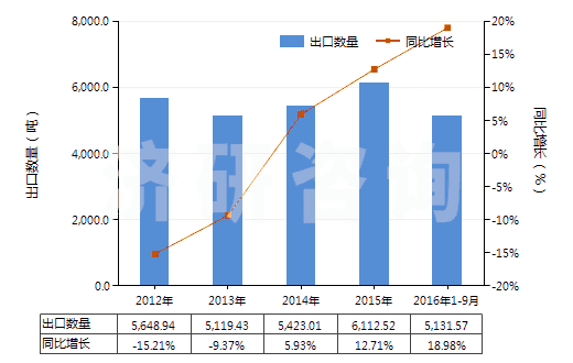 2012-2016年9月中國萜品醇(HS29061910)出口量及增速統(tǒng)計
